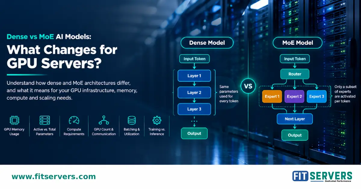 Dense vs. MoE AI Models: GPU Server Hardware Requirements